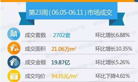 上周(6.5-6.11)昆明商品房成交情況 上周(6.5-6.11)昆明商品房成交情況