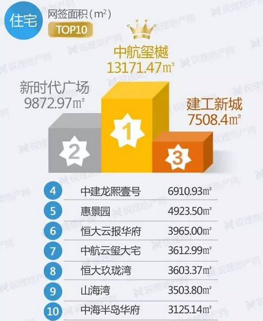 上周(6.5-6.11)昆明住宅成交前十榜單 上周(6.5-6.11)昆明住宅成交前十榜單