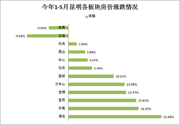 今年1-5月昆明各板塊房價漲跌情況(來源:昆明銳理) 今年1-5月昆明各板塊房價漲跌情況(來源:昆明銳理)