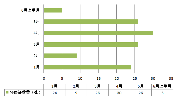 6月以來昆明新派預售證數量明顯減少 6月以來昆明新派預售證數量明顯減少