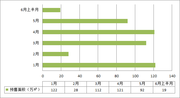 6月以來昆明新批預售面積顯著下降 6月以來昆明新批預售面積顯著下降