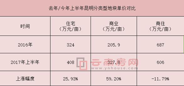 去年上半年/全年、今年上半年昆明分類型土地價對比 去年上半年/全年、今年上半年昆明分類型土地價對比