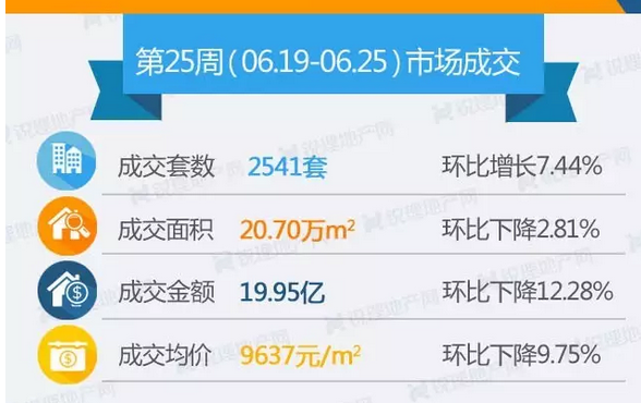 上周昆明商品房成交情況(來源:昆明銳理) 上周昆明商品房成交情況(來源:昆明銳理)