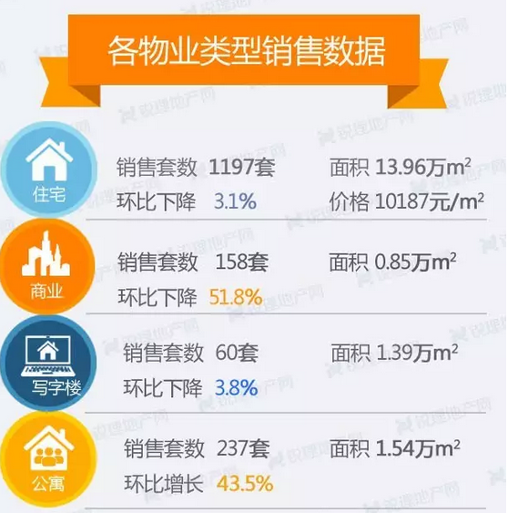 上周昆明各物業銷售情況(來源:昆明銳理) 上周昆明各物業銷售情況(來源:昆明銳理)