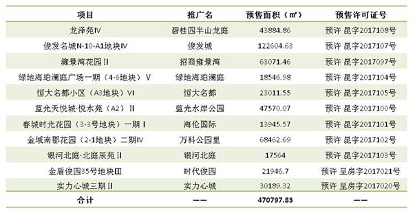 上周昆明11項目領預售證 上周昆明11項目領預售證