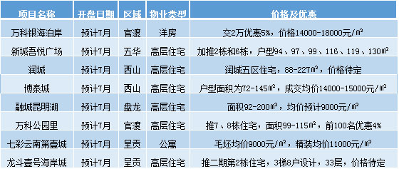 7月份預計開盤項目 7月份預計開盤項目