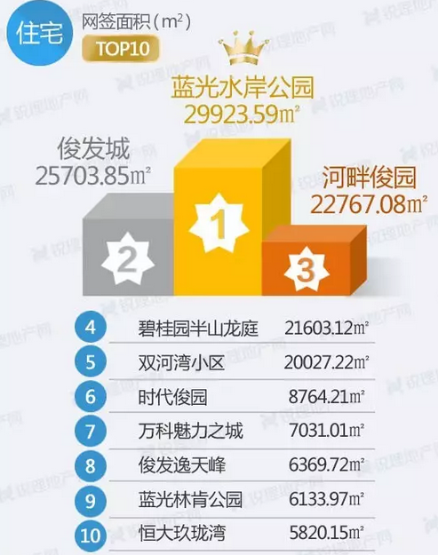 上周(6.26-7.2)昆明住宅成交前十榜單(來源:昆明銳理) 上周(6.26-7.2)昆明住宅成交前十榜單(來源:昆明銳理)