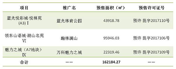 上周(6.26-7.2)昆明3項目領預售證(來源:昆明房產信息網) 上周(6.26-7.2)昆明3項目領預售證(來源:昆明房產信息網)
