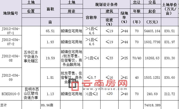 2017年7月昆明主城供地情況 2017年7月昆明主城供地情況