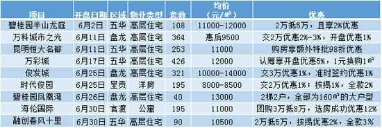 6月份開盤入市項目 6月份開盤入市項目