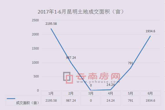 2017年1-6月昆明主城土地成交情況 2017年1-6月昆明主城土地成交情況