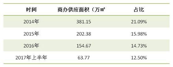 2014年至2017年上半年昆明商辦物業供應面積及所占比例 2014年至2017年上半年昆明商辦物業供應面積及所占比例