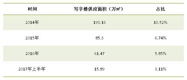 2014年至2017年上半年昆明寫字樓供應面積及所占比例 2014年至2017年上半年昆明寫字樓供應面積及所占比例