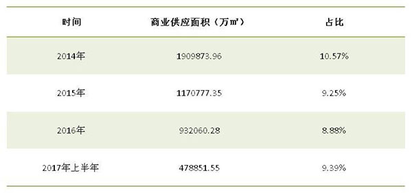 2014年至2017年上半年昆商業供應量及占比 2014年至2017年上半年昆商業供應量及占比