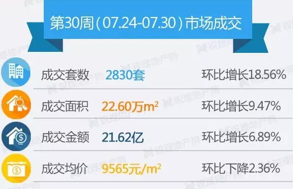上周(7.24-7.30)昆明商品房成交情況 上周(7.24-7.30)昆明商品房成交情況