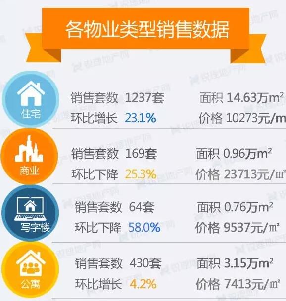 上周(7.24-7.30)昆明各物業(yè)成交情況 上周(7.24-7.30)昆明各物業(yè)成交情況