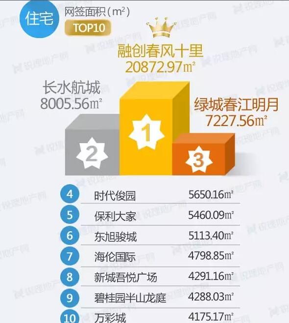 上周(7.24-7.30)昆明商品住宅成交前十榜單 上周(7.24-7.30)昆明商品住宅成交前十榜單