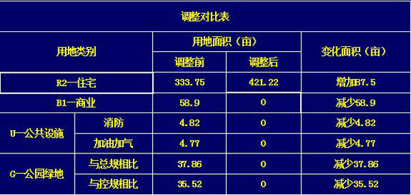 地塊調(diào)整對(duì)比圖 地塊調(diào)整對(duì)比圖