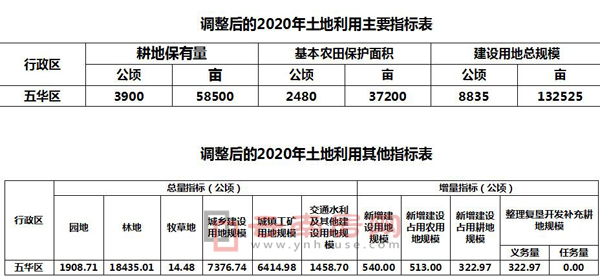 五華區(qū)土地現(xiàn)狀及調(diào)整后規(guī)劃 五華區(qū)土地現(xiàn)狀及調(diào)整后規(guī)劃