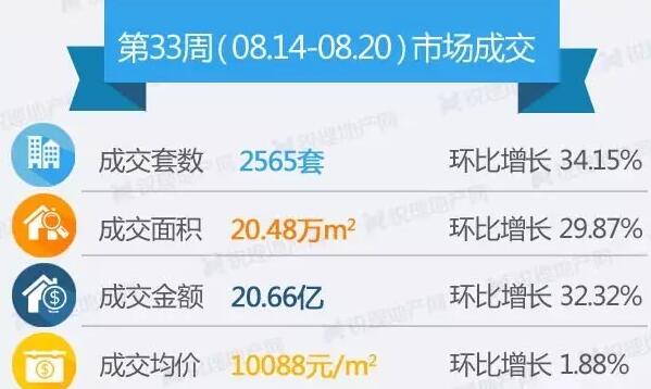 上周(8月14日至8月20日)昆明商品房成交情況 上周(8月14日至8月20日)昆明商品房成交情況