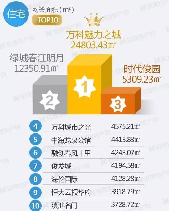 上周(8月14日至8月20日)昆明商品住宅成交前十榜 上周(8月14日至8月20日)昆明商品住宅成交前十榜