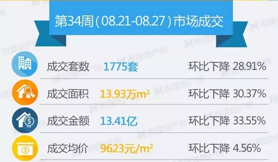 上周(8.21-8.27)昆明商品房成交情況(來源:昆明銳理) 上周(8.21-8.27)昆明商品房成交情況(來源:昆明銳理)