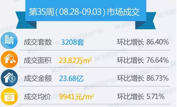上周(8.23-9.3)昆明商品房成交情況(來源:昆明銳理) 上周(8.23-9.3)昆明商品房成交情況(來源:昆明銳理)