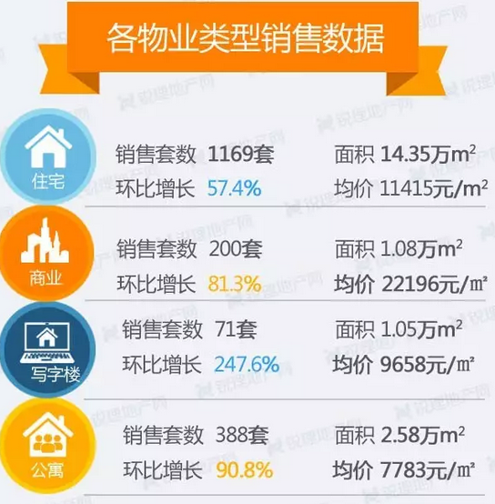 上周(8.23-9.3)昆明各物業成交情況(來源:昆明銳理) 上周(8.23-9.3)昆明各物業成交情況(來源:昆明銳理)