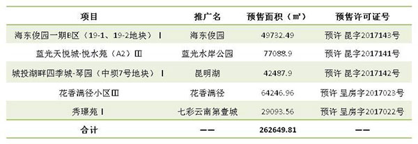 上周(8.23-9.3)昆明5項目領預售證 上周(8.23-9.3)昆明5項目領預售證
