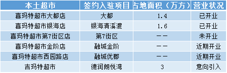 喜瑪特、吉瑪特超市昆明開店情況 喜瑪特、吉瑪特超市昆明開店情況