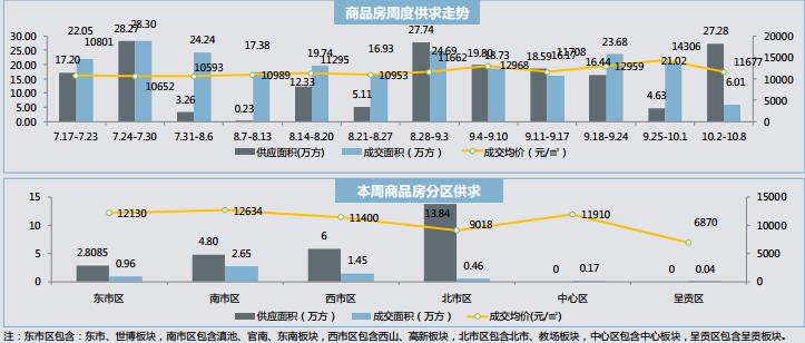 昆明商品房周度供求走勢 昆明商品房周度供求走勢