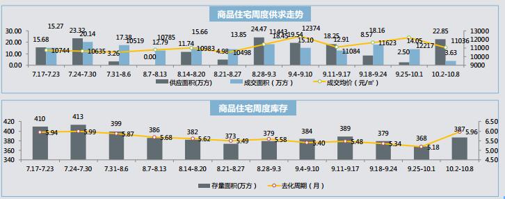 昆明商品住宅周度供求走勢 昆明商品住宅周度供求走勢