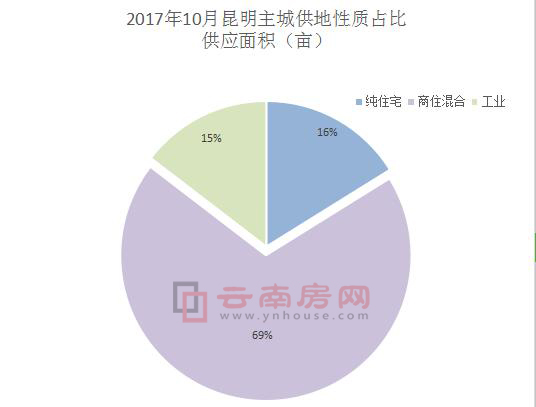 2017年10月昆明主城供地性質(zhì)占比 2017年10月昆明主城供地性質(zhì)占比