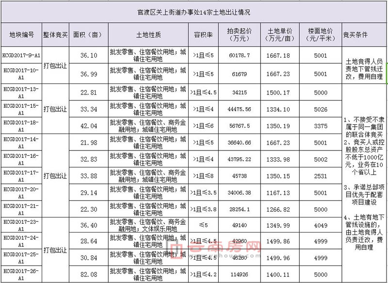 巫家壩片區(qū)供地信息 巫家壩片區(qū)供地信息