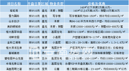 10月份計(jì)劃開盤項(xiàng)目情況 10月份計(jì)劃開盤項(xiàng)目情況