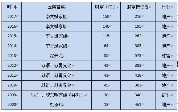 最近10年云南首富名單 最近10年云南首富名單