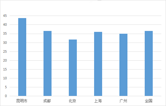 2016年昆明、北上廣和成都城鎮居民人均住房面積 2016年昆明、北上廣和成都城鎮居民人均住房面積