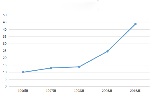 1996-2016年昆明城鎮居民人均住房面積增長情況 1996-2016年昆明城鎮居民人均住房面積增長情況