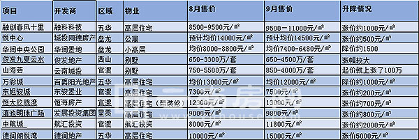 9月份昆明主城五區樓盤漲跌情況 9月份昆明主城五區樓盤漲跌情況
