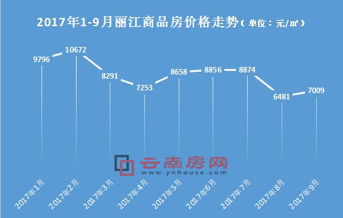 2017年1-9月麗江商品房價格走勢 2017年1-9月麗江商品房價格走勢