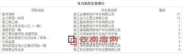 2017年9月麗江商品房銷售套數(shù)排行 2017年9月麗江商品房銷售套數(shù)排行