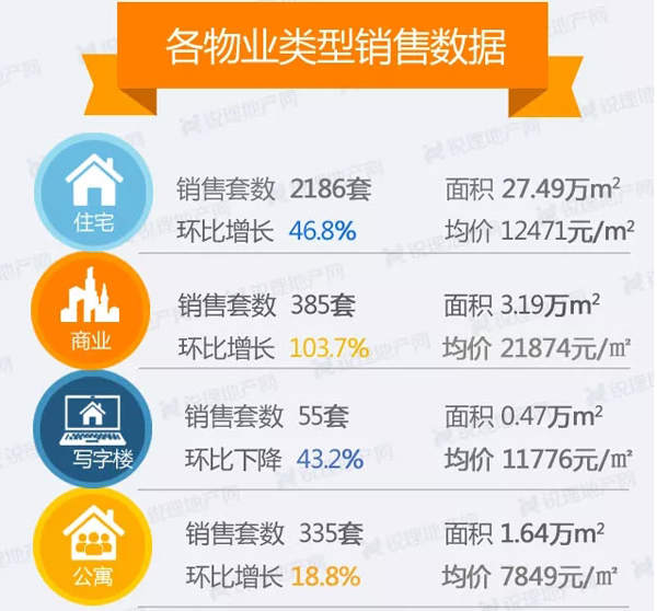 各物業(yè)類型銷售數(shù)據(jù) 各物業(yè)類型銷售數(shù)據(jù)