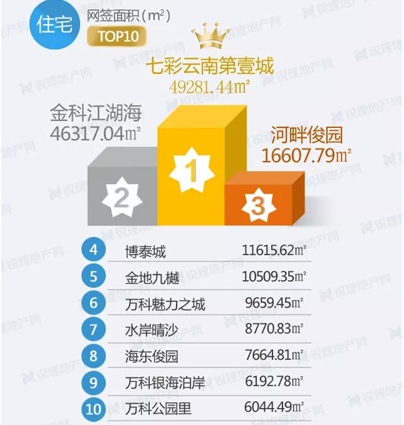 住宅類網(wǎng)簽面積TOP10 住宅類網(wǎng)簽面積TOP10