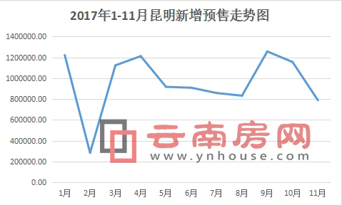 2017年1—11月昆明新增預售走勢圖 2017年1—11月昆明新增預售走勢圖