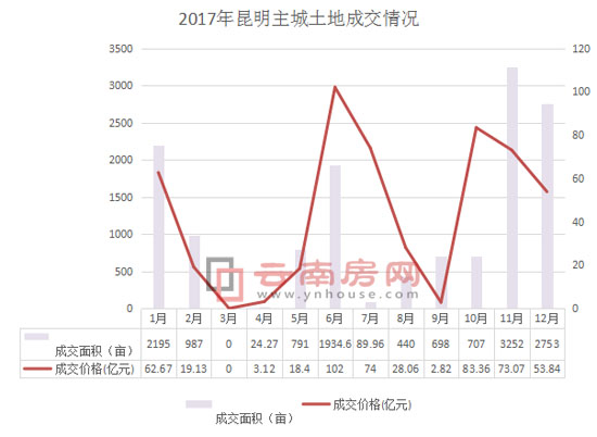 2017年昆明主城土地成交情況 2017年昆明主城土地成交情況