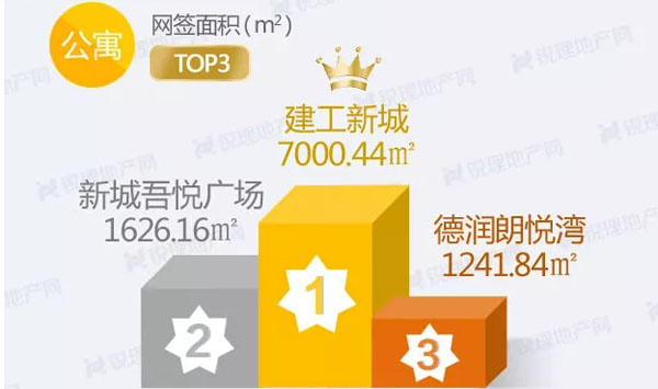 公寓類物業成交前三排名 公寓類物業成交前三排名