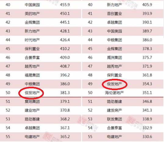 2017年度中國房地產企業銷售TOP200榜單俊發排行截圖 2017年度中國房地產企業銷售TOP200榜單俊發排行截圖