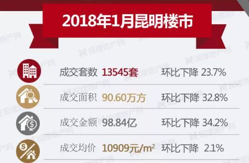 2018年1月昆明樓市成交數(shù)據(jù)( 2018年1月昆明樓市成交數(shù)據(jù)(
