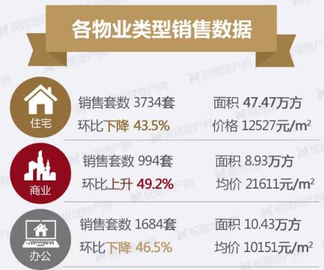 1月昆明各物業(yè)類型成交數(shù)據(jù) 1月昆明各物業(yè)類型成交數(shù)據(jù)