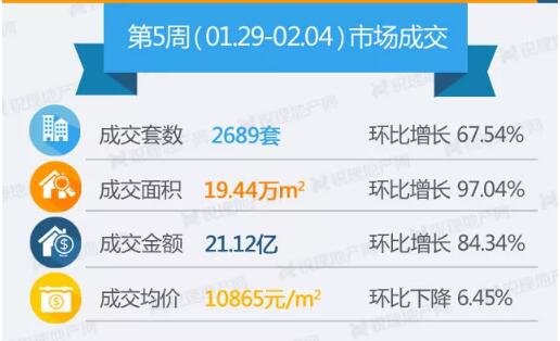 上周(1月29日-2月4日)昆明商品房成交數據 上周(1月29日-2月4日)昆明商品房成交數據